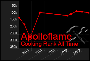 Total Graph of Apolloflame