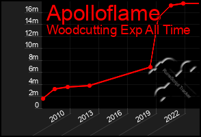 Total Graph of Apolloflame