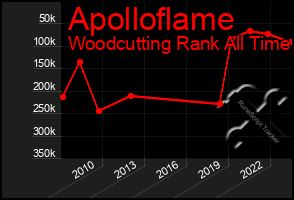 Total Graph of Apolloflame