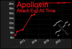 Total Graph of Apollovin