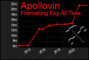Total Graph of Apollovin
