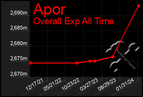 Total Graph of Apor