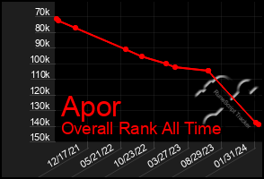 Total Graph of Apor