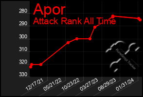 Total Graph of Apor