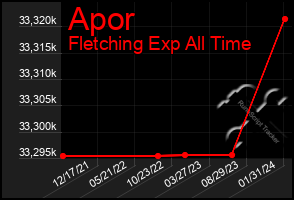 Total Graph of Apor