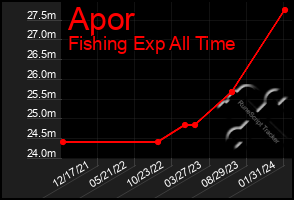 Total Graph of Apor