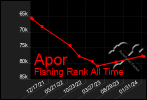 Total Graph of Apor