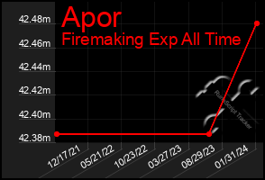 Total Graph of Apor