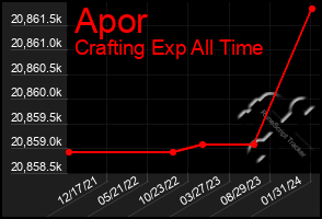 Total Graph of Apor