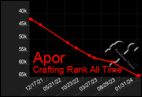 Total Graph of Apor