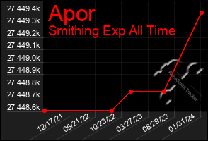 Total Graph of Apor