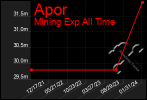 Total Graph of Apor