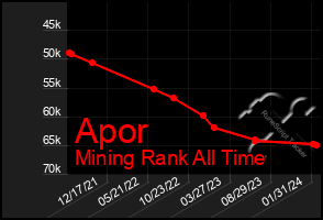 Total Graph of Apor