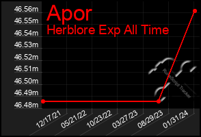 Total Graph of Apor