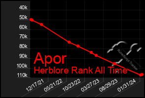 Total Graph of Apor