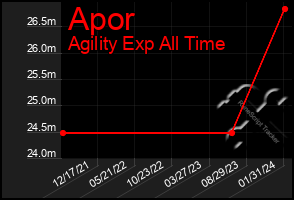 Total Graph of Apor