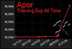 Total Graph of Apor