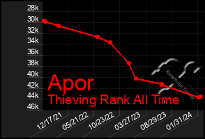 Total Graph of Apor