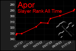 Total Graph of Apor