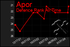 Total Graph of Apor