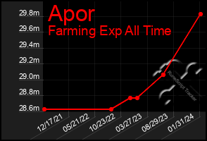 Total Graph of Apor