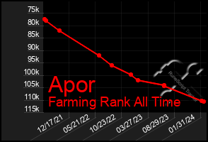 Total Graph of Apor