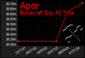 Total Graph of Apor