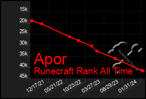 Total Graph of Apor