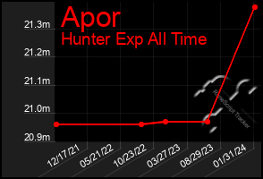 Total Graph of Apor