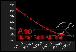 Total Graph of Apor