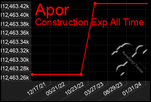 Total Graph of Apor