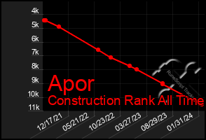 Total Graph of Apor