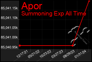 Total Graph of Apor