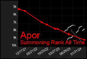 Total Graph of Apor