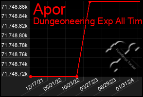 Total Graph of Apor