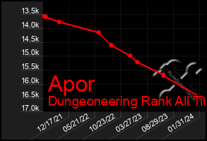 Total Graph of Apor