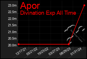 Total Graph of Apor