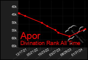 Total Graph of Apor