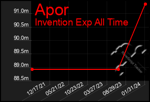 Total Graph of Apor