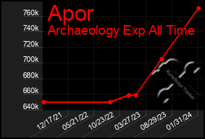 Total Graph of Apor