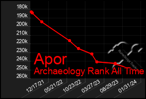 Total Graph of Apor