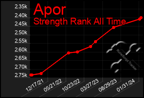 Total Graph of Apor