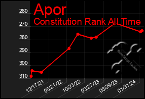 Total Graph of Apor