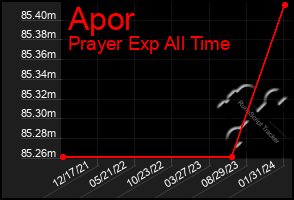 Total Graph of Apor