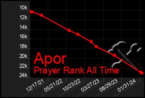 Total Graph of Apor