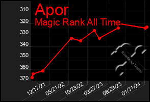 Total Graph of Apor