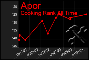 Total Graph of Apor