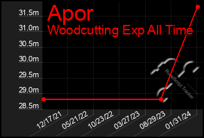 Total Graph of Apor