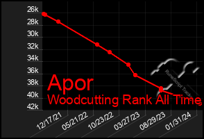 Total Graph of Apor