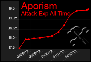 Total Graph of Aporism